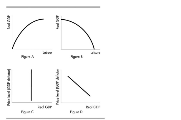   -In the illustration above, which figure shows an aggregate production function? A) Figure A B) Figure B C) Figure C D) Figure D