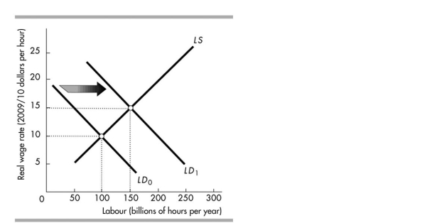   -As a result of the rightward shift in the demand curve for labour from LD0 to LD1, the equilibrium level of employment ________ and potential GDP ________. A) increases; decreases B) increases; increases C) decreases; increases D) decreases; decreases