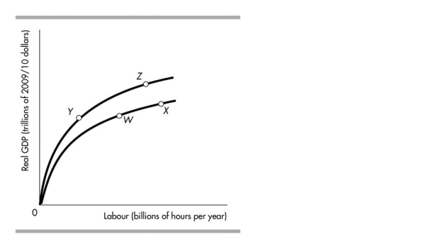   -The country of Kemper is on its aggregate production function at point W in the above figure. If the population increases with no change in capital or technology, the economy will A) remain at point W. B) move to point such as X. C) move to point such as Y. D) move to point such as Z.