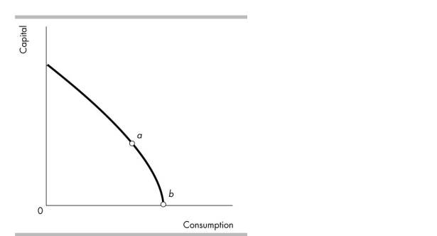  -Two countries, Alpha and Beta, have identical production possibilities frontiers. If Alpha produces at point a and Beta produces at point b, then A) Alpha's and Beta's economic growth rates will be the same. B) Beta's economic growth rate will exceed Alpha's. C) Beta's future consumption will be greater than Alpha's. D) Alpha consumes less than Beta today, but it will grow faster than Beta.