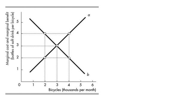   -In the above figure, curve b shows the A) bottles of cola that people are willing to forgo to get another bicycle. B) benefits of producing more bicycles is greater than the benefits of producing more cola. C) bottles of cola that people must forgo to get another bicycle. D) benefits of producing more cola is greater than the benefits of producing more bicycles.