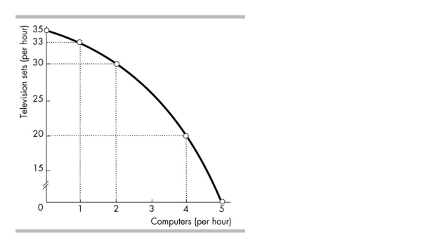 <strong> In the figure above, the marginal cost of producing a computer</strong> A)is the same as the marginal cost of producing a television set. B)stays the same as more computers are produced. C)increases as more computers are produced. D)decreases as more computers are produced.