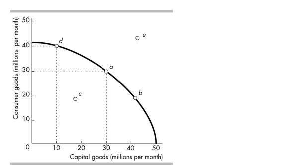 <strong> Refer to the production possibilities frontier in the figure above. Suppose a country is producing at point a. A movement to point means that the country .</strong> A)b; is producing at an inefficient point. B)e; is not operating efficiently C)d; gives up 10 million consumer goods. D)d; must give up 20 million capital goods
