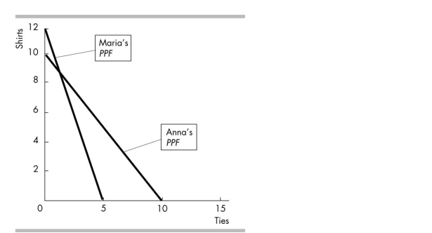   -Anna and Maria produce shirts and ties. The figure above shows Anna's PPF and Maria's PPF. Anna and Maria can achieve the gains from trade if Anna produces _ and Maria produces . A) only ties; shirts and ties B) shirts; ties C) shirts and ties; only ties D) ties; shirts