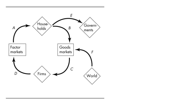   -In the above figure, consumption expenditure is shown by flow A) A. B) B. C) C. D) F.