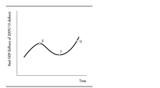   -In the above figure, the distance between points S and T represents A) a peak. B) a trough. C) an expansion. D) a recession.