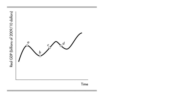   - In the above figure, a recession begins at point ________ and an expansion begins at point________. A) d; c B) a; b C) b; c D) b; a