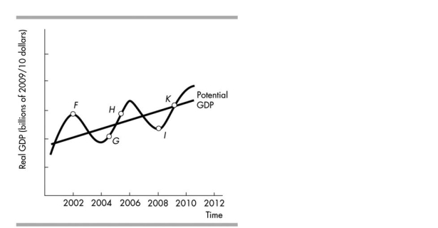   -In the above figure, which point represents the underuse of resources? A) Point H B) Point K C) Point F D) Point G