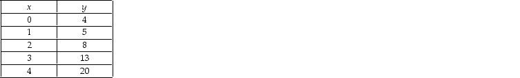   -In the above table, the relationship between x and y is ________ and, with y measured on the vertical axis, the slope between y=5 and y=8 is equal to ________. A) positive; 5 B) positive; 3 C) negative; 8 D) negative; 6