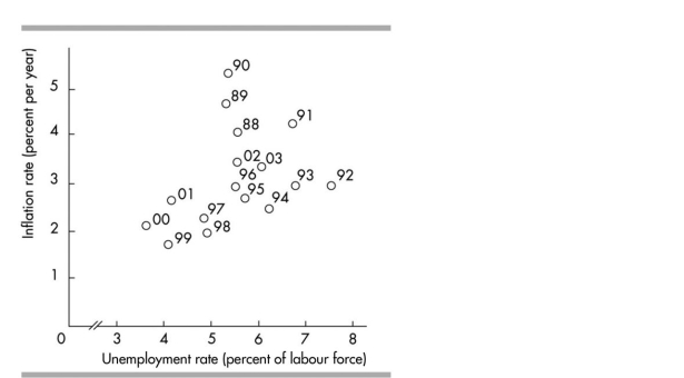   -The figure above shows that, in 1996, unemployment was equal to about ________ and the inflation rate was equal to about ________. A) 6.0 per cent; 4.0 per cent B) 3.0 per cent; 5.5 per cent C) 7.0 per cent; 3.0 per cent D) 5.5 per cent; 3.0 per cent