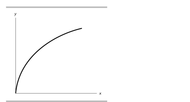   -In the above figure, the curve's slope is A) negative and is becoming steeper. B) positive and is becoming steeper. C) positive and is becoming less steep. D) negative and is becoming less steep.
