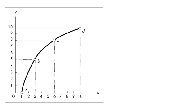   -In the above figure, the y- coordinate of point b is A) 14. B) 3. C) 1. D) 2.