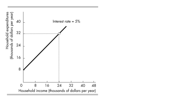   -In the above figure, while moving along the line showing the relationship between household income and expenditure, A) household income is held constant. B) the interest rate is held constant. C) household expenditures are held constant. D) no variable is held constant.