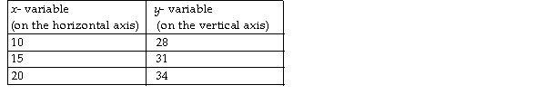   -The above table shows data on two variables. If these data were graphed, the slope of the line would be  A) 5/3. B) 3. C) 3/5. D) impossible to determine from the information given.