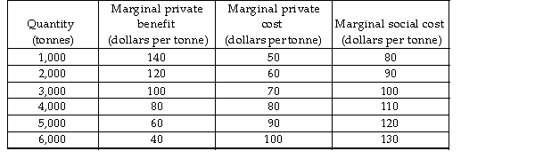   -The above table shows the marginal benefits and costs from the production of fertiliser. There are no external benefits. The efficient level of output is A)  2,000 tonnes. B)  4,000 tonnes. C)  3,000 tonnes. D)  5,000 tonnes.