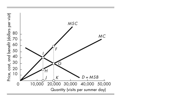   -The figure above illustrates the problem of overcrowding and external costs experienced during the summer months in a national park. An efficient allocation of resources occurs at A)  point G. B)  point F. C)  point I. D)  point H.