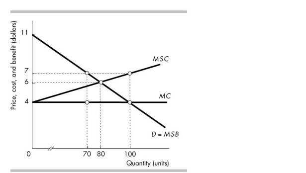   -In the above figure, if no government intervention occurs, at the unregulated competitive market equilibrium, the marginal cost of the externality is _______ per unit. A)  $3 B)  $7 C)  $4 D)  $6