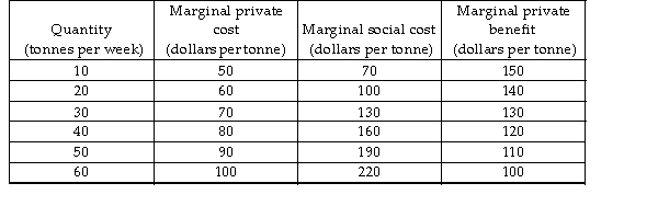   -The table above describes the market for paper. The production of paper produces pollution. There are no external benefits. What is the quantity produced if the market for paper is unregulated? A)  10 tonnes per week B)  40 tonnes per week C)  60 tonnes per week D)  30 tonnes per week