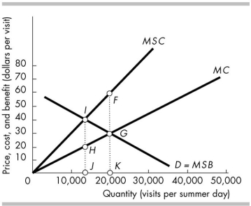   -The figure above illustrates the problem of overcrowding and external costs experienced during the summer months in a national park. If the market is unregulated, in equilibrium the external cost of visiting the national park is given by the distance between A)  points F and G. B)  points H and G. C)  points I and F. D)  points G and K.
