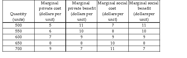   -Based on the data in the above table, the table shows a market for a good with A)  no externalities. B)  a mixed externality. C)  an external benefit. D)  an external cost.