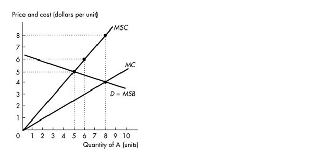   -The figure above shows the demand curve, the marginal private cost curve and the marginal social cost curve of good A. Production of the 6th unit of output generates a marginal external A)  cost of $3. B)  benefit of $1.50. C)  cost of $6. D)  benefit of $3.