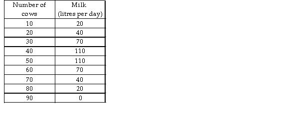   -The table above gives the number of cows and the milk they can produce on a common pasture. The marginal cost of allowing a cow to graze is $0 per cow. The efficient number of cows equals A)  45. B)  5. C)  25. D)  90.