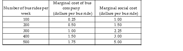   -The demand for bus service is perfectly elastic at a price of $1.00 a ride. The table above shows the bus company's marginal cost and the marginal social cost of the bus service. The competitive quantity of bus rides per week is _______. A)  200 B)  100 C)  500 D)  300