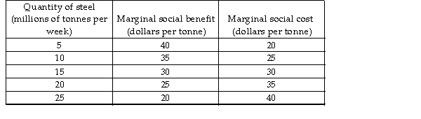   -The table above shows information about the costs and benefits of a steel smelter that pollutes the air of a city. The market is efficient when the quantity of steel produced is _______ tonnes per week. A)  10 B)  25 C)  15 D)  5