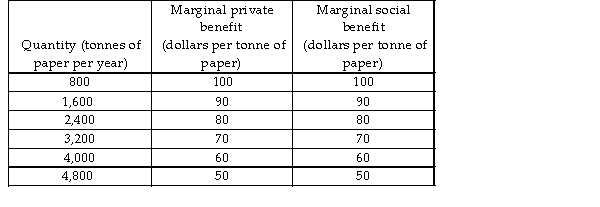       -The tables above show the marginal costs and benefits from the production of paper. If the market is perfectly competitive and unregulated, the equilibrium price is _______ per tonne. A)  $90 B)  $70 C)  $80 D)  $60