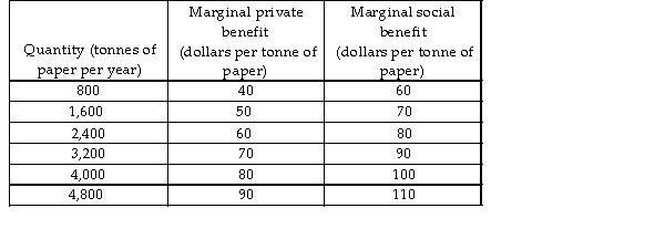       -The tables above show the marginal costs and benefits from the production of paper. If the market is perfectly competitive and unregulated, the equilibrium price is _______ per tonne. A)  $90 B)  $70 C)  $80 D)  $60