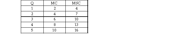 Consider an industry that produces an output Q with marginal private cost (MC)  and marginal social cost (MSC)  as given in the table:   Which of the following is true? A)  The production of each additional unit results in the same marginal external cost. B)  The production of each additional unit results in a larger marginal external cost. C)  The production of each additional unit results in a lower marginal external cost. D)  There are no marginal external costs associated with the production of this good.
