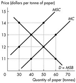   -Refer to the above figure. A tax of _______ per tonne is necessary to achieve the efficient output of _______ Tonnes of paper. A)  $14; 50 B)  $2; 40 C)  $14; 30 D)  $2; 50