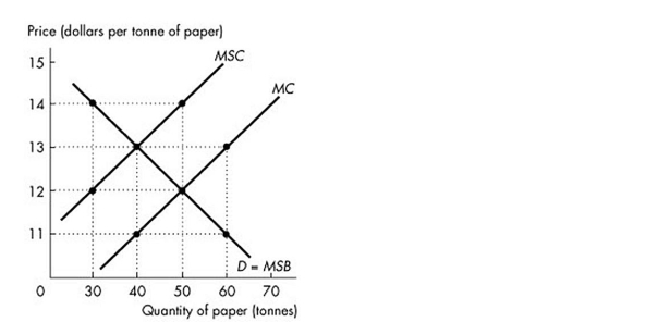   -Refer to the above figure. In this market there is a marginal external A)  cost of $2 a tonne. B)  cost of $12 a tonne. C)  benefit of $12 a tonne. D)  cost of $14 a tonne.