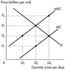   -The figure above shows the private marginal cost curve, the social marginal cost curve and the market demand curve. If a constant per unit tax is imposed that generates an efficient allocation of resources, then the quantity produced is A)  Q2. B)  greater than Q3. C)  Q1. D)  Q3.