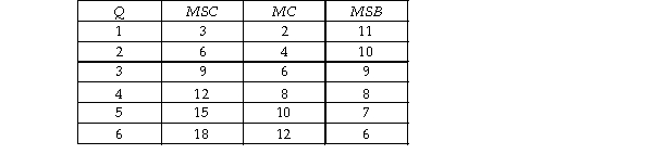 Consider the production of some industrial good that creates air pollution. The table below gives the marginal social cost (MSC) , the marginal cost (MC) , and the marginal social benefit (MSB)  for each level of output (Q) .   The inefficient market quantity is _______ and the efficient quantity is _______ . A)  4; 6 B)  3; 4 C)  4; 3 D)  6; 3