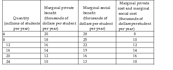   -The table above shows the marginal costs and marginal benefits of university education. The marginal social benefit of university education at the efficient level of enrolment is A)  $14,000 per year. B)  $16,000 per year. C)  $12,000 per year. D)  $20,000 per year.