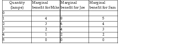   -Mike, Joe and Sam are roommates. They need lamps for their common living room. Lamps in their living room are a public good for these roommates. The marginal benefit that each individual receives from varying numbers of lamps in the living room is given in the table above. The marginal benefit for the second lamp to this group of roommates taken as a whole is A)  17. B)  10. C)  9. D)  13.