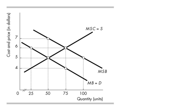   -In the above figure, to achieve efficiency the government should A)  offer a subsidy of $2 per unit. B)  impose a tax of $3 per unit. C)  offer a subsidy of $3 per unit. D)  impose a tax of $2 per unit.
