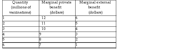   -Vaccinations provide both private benefits and external benefits. The table above gives information on the marginal private benefit and marginal external benefit associated with vaccination against varicella (chicken pox) . If the marginal cost of a varicella vaccination is $10, to achieve an efficient quantity of vaccinations the government could provide a subsidy of A)  $4 per vaccination. B)  $3 per vaccination. C)  $1 per vaccination. D)  $2 per vaccination