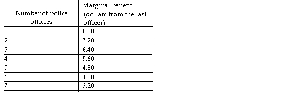   -Broomfield City Council is deciding how many police officers the city needs. Broomfield's population is 10,000 people. The marginal cost of a police officer is $60,000 per year. The marginal benefit schedule of an average city resident from police protection is shown in the table above. Police protection is a public good. The marginal benefit for all of Broomfield from hiring the 4th police officer is A)  $8,000. B)  $5.60. C)  $6.00. D)  $56,000.