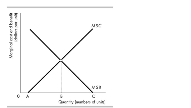   -The above figure shows the marginal benefit and marginal cost curves for a public good. The efficient quantity is A)  A. B)  B. C)  C. D)  zero units supplied.