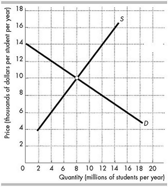   The figure above shows the supply curve (S)  and the demand curve (D)  for university education. The external benefit from university education is $6,000 per student per year and is constant. -In the figure above, with no government involvement and if the universities are competitive, what is the deadweight loss? A)  $6 billion per year B)  $12 billion per year C)  $4 billion per year D)  Zero
