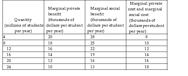   -The table above shows the marginal costs and marginal benefits of university education. With public provision of the efficient amount of university education, the cost paid by taxpayers is A)  zero. B)  $8,000 per student. C)  $12,000 per student. D)  $4,000 per student.
