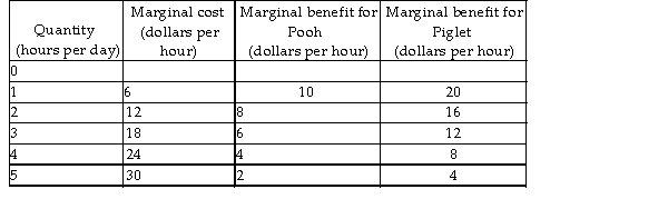   -Suppose two individuals, Pooh and Piglet, desire protection (provided by Tigger)  for their community, The Hundred Acre Wood, from heffalumps. Protection is a public good. The marginal cost of protection as well as Piglet's and Pooh's marginal benefits from protection are in the table above. What is the quantity of protection that achieves the maximum net benefit? A)  1 hour per day B)  2 hours per day C)  3 hours per day D)  4 hours per day