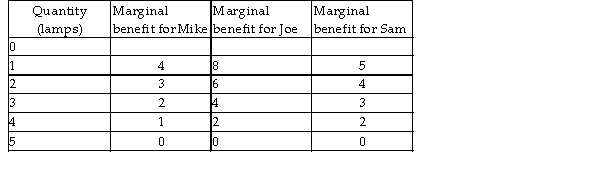   -Mike, Joe, and Sam are roommates. They need lamps for their common living room. Lamps in their living room are a public good for these roommates. The marginal benefit that each individual receives from varying numbers of lamps in the living room is given in the table above. If the marginal cost of a lamp is 13, what is the efficient number of lamps for the roommates to purchase? A)  0 B)  1 C)  2 D)  5