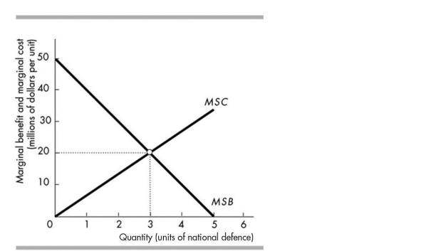   -The figure above illustrates the marginal benefit and marginal cost of different quantities of national defence. What is the political equilibrium if voters are well- informed? A)  Between 0 and 3 units B)  3 units C)  0 units D)  5 units