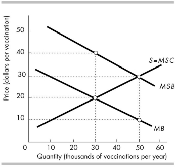   -In the above figure, to achieve efficiency the government could offer a subsidy to producers of _______  Per vaccination so that consumers would pay _______ per vaccination. A)  $30; $40 B)  $30; $10 C)  $20; $20 D)  $20; $10