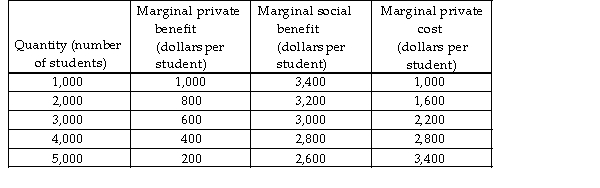   -The table above shows the marginal private benefit, marginal social benefit and marginal cost of education at the University of Epsilon. What is the efficient number of students at the university? A)  4,000 B)  1,000 C)  5,000 D)  3,000