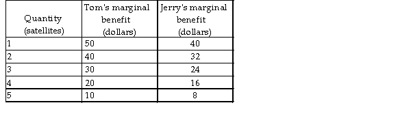   -Tom and Jerry are the only members of society. The table above shows their marginal benefits from defence satellites, a public good. If the marginal social cost of a satellite is $54, the efficient quantity of satellites is A)  0. B)  1. C)  2. D)  3.