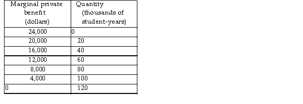   -The table above provides information about the marginal private benefit for education. The marginal private cost, which also equals the marginal social cost, of educating a student is $16,000 per year and does not change as more students are educated. There is an external benefit from education that is equal to $12,000 per student year and does not change as more students are educated. What is the efficient amount of education? A)  100,000 student- years B)  60,000 student- years C)  80,000 student- years D)  40,000 student- years
